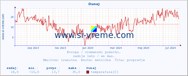 POVPREČJE :: Dunaj :: temperatura | vlaga | hitrost vetra | sunki vetra | tlak | padavine | sneg :: zadnje leto / en dan.