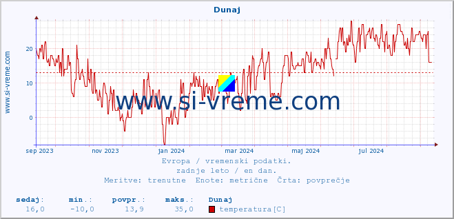 POVPREČJE :: Dunaj :: temperatura | vlaga | hitrost vetra | sunki vetra | tlak | padavine | sneg :: zadnje leto / en dan.