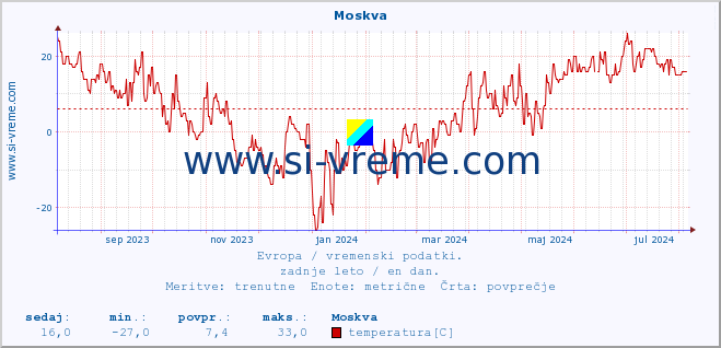 POVPREČJE :: Moskva :: temperatura | vlaga | hitrost vetra | sunki vetra | tlak | padavine | sneg :: zadnje leto / en dan.