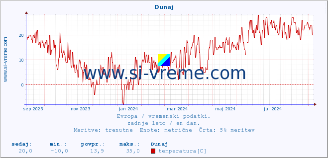 POVPREČJE :: Dunaj :: temperatura | vlaga | hitrost vetra | sunki vetra | tlak | padavine | sneg :: zadnje leto / en dan.