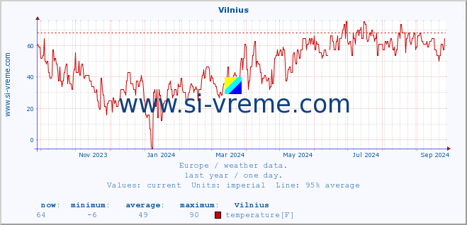  :: Vilnius :: temperature | humidity | wind speed | wind gust | air pressure | precipitation | snow height :: last year / one day.