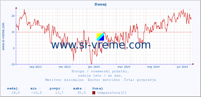 POVPREČJE :: Dunaj :: temperatura | vlaga | hitrost vetra | sunki vetra | tlak | padavine | sneg :: zadnje leto / en dan.