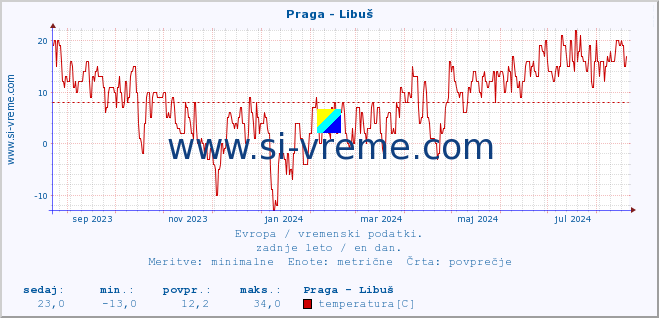 POVPREČJE :: Praga - Libuš :: temperatura | vlaga | hitrost vetra | sunki vetra | tlak | padavine | sneg :: zadnje leto / en dan.