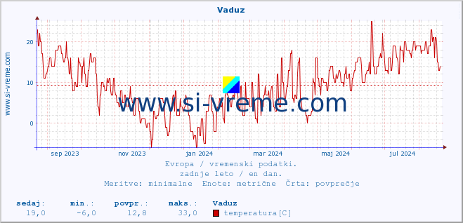 POVPREČJE :: Vaduz :: temperatura | vlaga | hitrost vetra | sunki vetra | tlak | padavine | sneg :: zadnje leto / en dan.