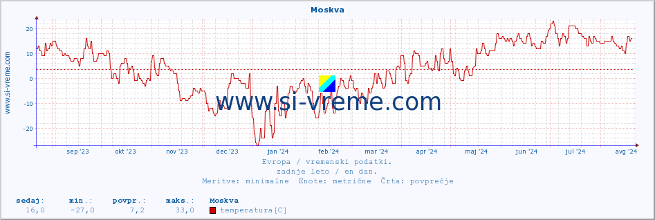 POVPREČJE :: Moskva :: temperatura | vlaga | hitrost vetra | sunki vetra | tlak | padavine | sneg :: zadnje leto / en dan.