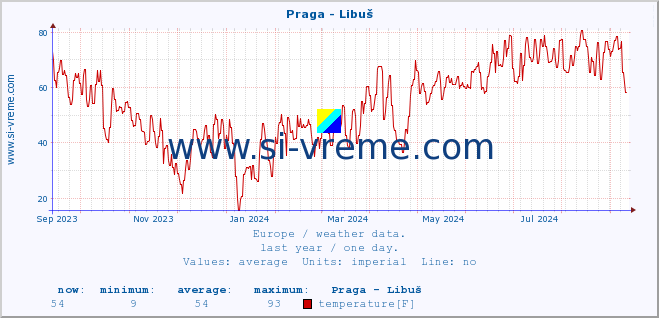  :: Praga - Libuš :: temperature | humidity | wind speed | wind gust | air pressure | precipitation | snow height :: last year / one day.