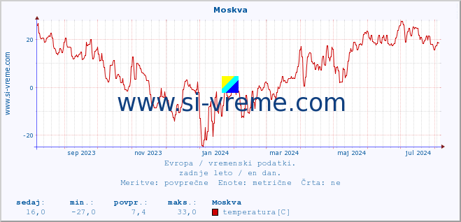 POVPREČJE :: Moskva :: temperatura | vlaga | hitrost vetra | sunki vetra | tlak | padavine | sneg :: zadnje leto / en dan.