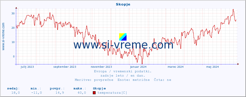 POVPREČJE :: Skopje :: temperatura | vlaga | hitrost vetra | sunki vetra | tlak | padavine | sneg :: zadnje leto / en dan.
