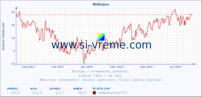 POVPREČJE :: Kišinjov :: temperatura | vlaga | hitrost vetra | sunki vetra | tlak | padavine | sneg :: zadnje leto / en dan.