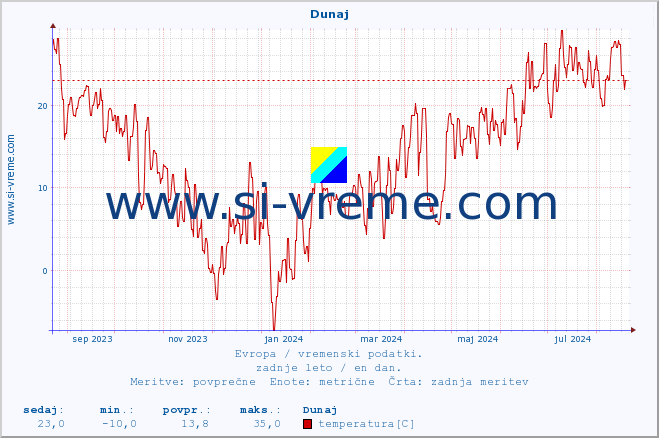 POVPREČJE :: Dunaj :: temperatura | vlaga | hitrost vetra | sunki vetra | tlak | padavine | sneg :: zadnje leto / en dan.