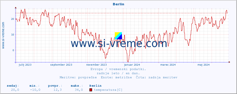 POVPREČJE :: Berlin :: temperatura | vlaga | hitrost vetra | sunki vetra | tlak | padavine | sneg :: zadnje leto / en dan.