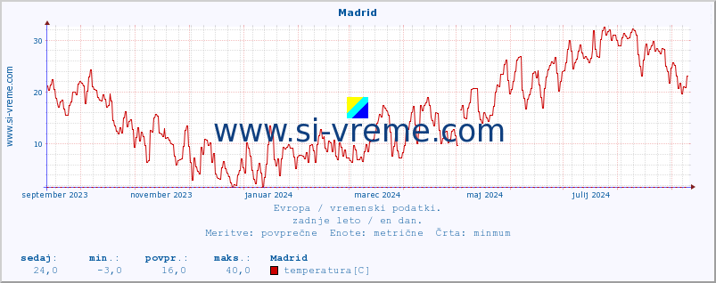 POVPREČJE :: Madrid :: temperatura | vlaga | hitrost vetra | sunki vetra | tlak | padavine | sneg :: zadnje leto / en dan.