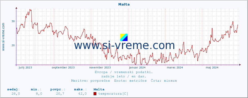 POVPREČJE :: Malta :: temperatura | vlaga | hitrost vetra | sunki vetra | tlak | padavine | sneg :: zadnje leto / en dan.