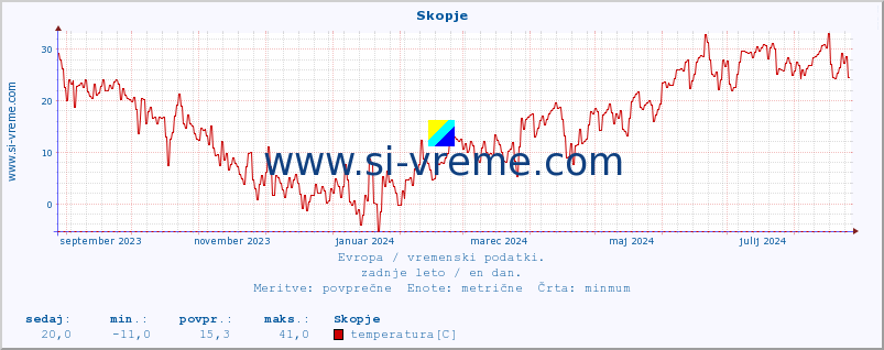 POVPREČJE :: Skopje :: temperatura | vlaga | hitrost vetra | sunki vetra | tlak | padavine | sneg :: zadnje leto / en dan.