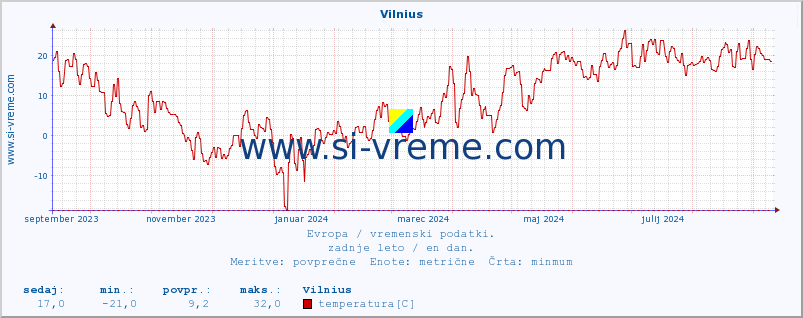 POVPREČJE :: Vilnius :: temperatura | vlaga | hitrost vetra | sunki vetra | tlak | padavine | sneg :: zadnje leto / en dan.