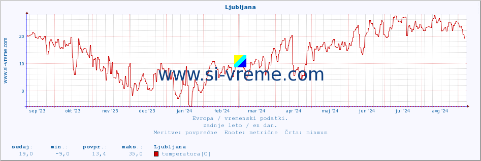 POVPREČJE :: Ljubljana :: temperatura | vlaga | hitrost vetra | sunki vetra | tlak | padavine | sneg :: zadnje leto / en dan.