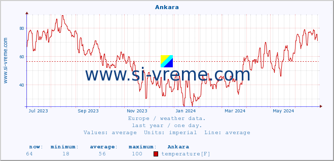  :: Ankara :: temperature | humidity | wind speed | wind gust | air pressure | precipitation | snow height :: last year / one day.