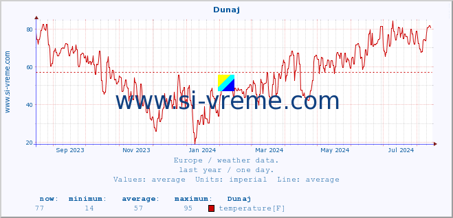  :: Dunaj :: temperature | humidity | wind speed | wind gust | air pressure | precipitation | snow height :: last year / one day.