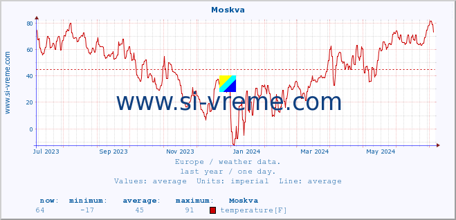  :: Moskva :: temperature | humidity | wind speed | wind gust | air pressure | precipitation | snow height :: last year / one day.