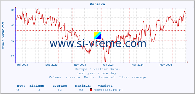  :: Varšava :: temperature | humidity | wind speed | wind gust | air pressure | precipitation | snow height :: last year / one day.