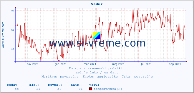 POVPREČJE :: Vaduz :: temperatura | vlaga | hitrost vetra | sunki vetra | tlak | padavine | sneg :: zadnje leto / en dan.