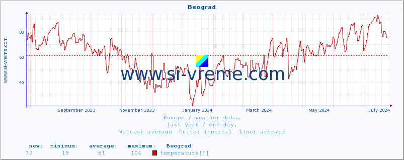  :: Beograd :: temperature | humidity | wind speed | wind gust | air pressure | precipitation | snow height :: last year / one day.