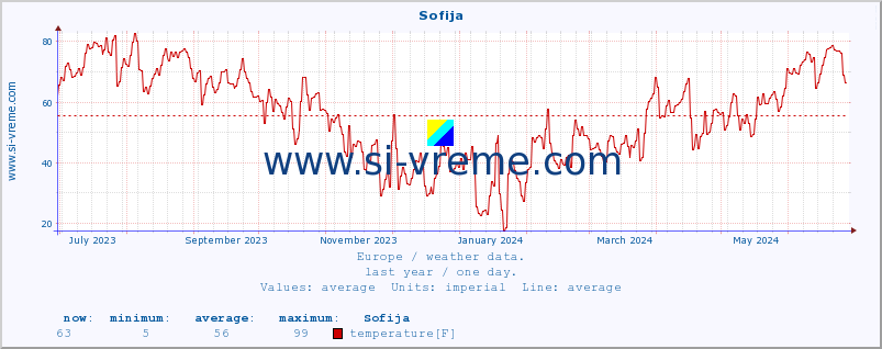  :: Sofija :: temperature | humidity | wind speed | wind gust | air pressure | precipitation | snow height :: last year / one day.