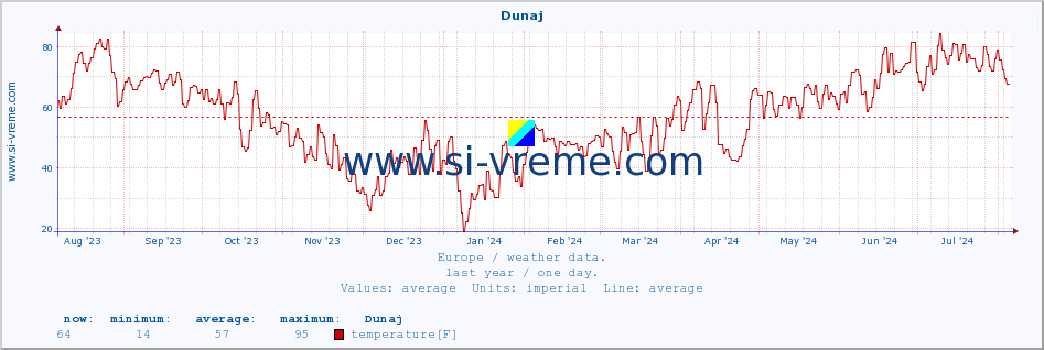  :: Dunaj :: temperature | humidity | wind speed | wind gust | air pressure | precipitation | snow height :: last year / one day.