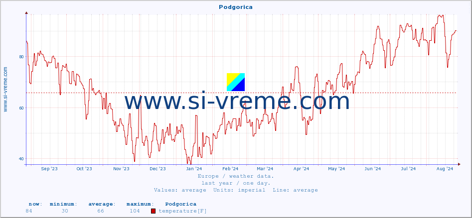  :: Podgorica :: temperature | humidity | wind speed | wind gust | air pressure | precipitation | snow height :: last year / one day.