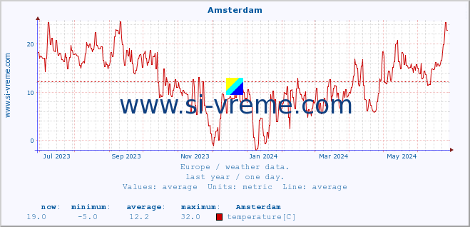  :: Amsterdam :: temperature | humidity | wind speed | wind gust | air pressure | precipitation | snow height :: last year / one day.
