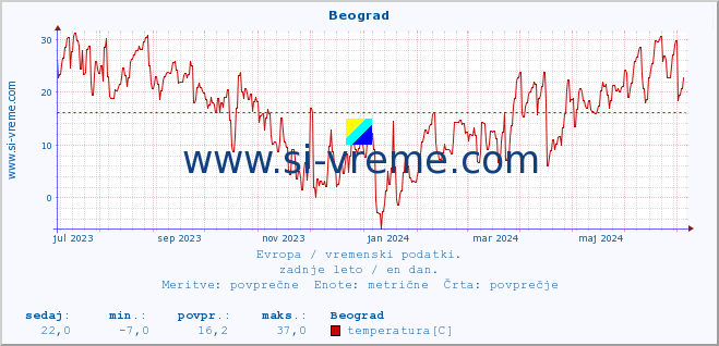 POVPREČJE :: Beograd :: temperatura | vlaga | hitrost vetra | sunki vetra | tlak | padavine | sneg :: zadnje leto / en dan.