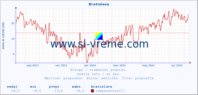 POVPREČJE :: Bratislava :: temperatura | vlaga | hitrost vetra | sunki vetra | tlak | padavine | sneg :: zadnje leto / en dan.