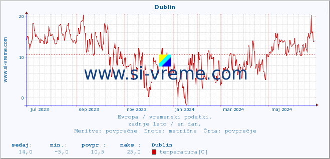 POVPREČJE :: Dublin :: temperatura | vlaga | hitrost vetra | sunki vetra | tlak | padavine | sneg :: zadnje leto / en dan.