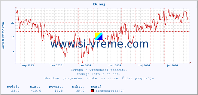 POVPREČJE :: Dunaj :: temperatura | vlaga | hitrost vetra | sunki vetra | tlak | padavine | sneg :: zadnje leto / en dan.