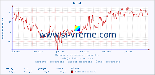 POVPREČJE :: Minsk :: temperatura | vlaga | hitrost vetra | sunki vetra | tlak | padavine | sneg :: zadnje leto / en dan.