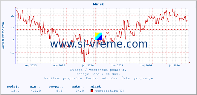 POVPREČJE :: Minsk :: temperatura | vlaga | hitrost vetra | sunki vetra | tlak | padavine | sneg :: zadnje leto / en dan.