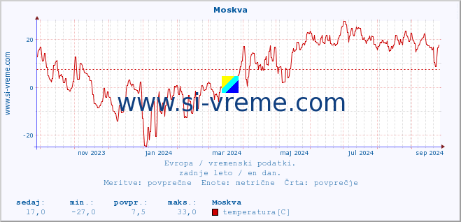 POVPREČJE :: Moskva :: temperatura | vlaga | hitrost vetra | sunki vetra | tlak | padavine | sneg :: zadnje leto / en dan.