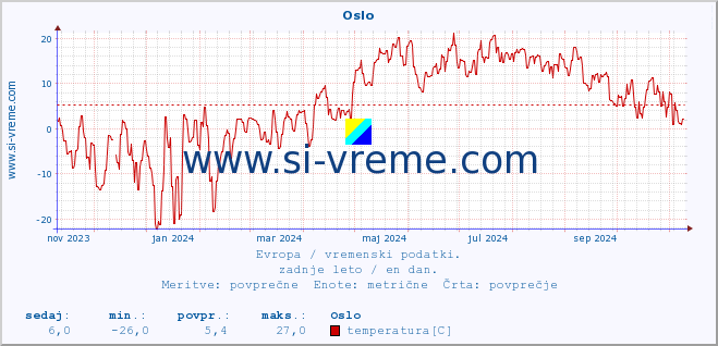 POVPREČJE :: Oslo :: temperatura | vlaga | hitrost vetra | sunki vetra | tlak | padavine | sneg :: zadnje leto / en dan.