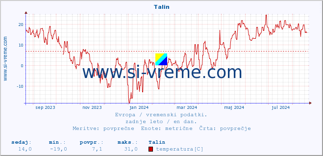 POVPREČJE :: Talin :: temperatura | vlaga | hitrost vetra | sunki vetra | tlak | padavine | sneg :: zadnje leto / en dan.