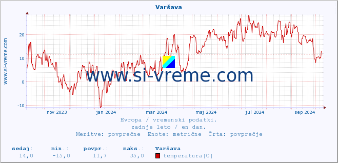 POVPREČJE :: Varšava :: temperatura | vlaga | hitrost vetra | sunki vetra | tlak | padavine | sneg :: zadnje leto / en dan.