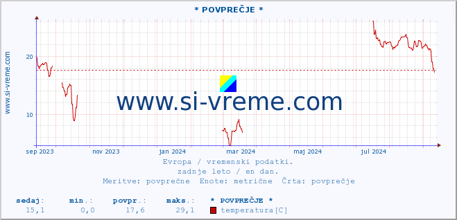 POVPREČJE :: * POVPREČJE * :: temperatura | vlaga | hitrost vetra | sunki vetra | tlak | padavine | sneg :: zadnje leto / en dan.