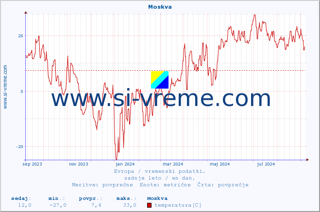 POVPREČJE :: Moskva :: temperatura | vlaga | hitrost vetra | sunki vetra | tlak | padavine | sneg :: zadnje leto / en dan.