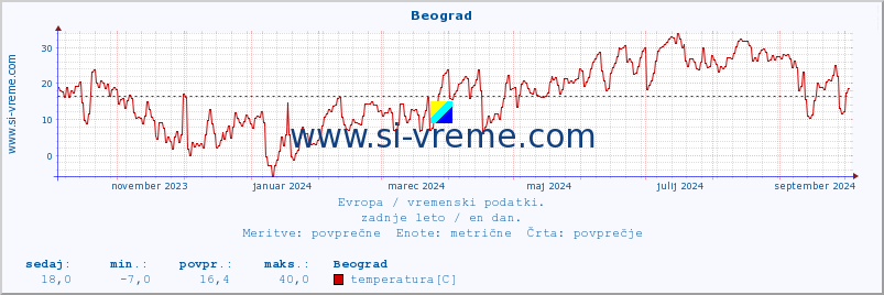 POVPREČJE :: Beograd :: temperatura | vlaga | hitrost vetra | sunki vetra | tlak | padavine | sneg :: zadnje leto / en dan.