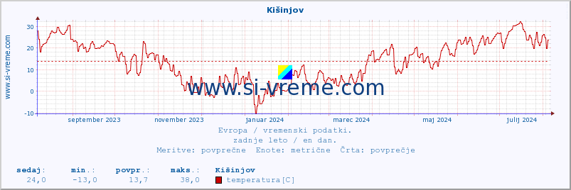 POVPREČJE :: Kišinjov :: temperatura | vlaga | hitrost vetra | sunki vetra | tlak | padavine | sneg :: zadnje leto / en dan.