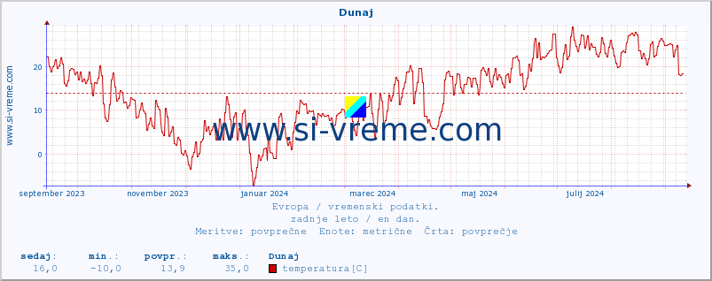 POVPREČJE :: Dunaj :: temperatura | vlaga | hitrost vetra | sunki vetra | tlak | padavine | sneg :: zadnje leto / en dan.