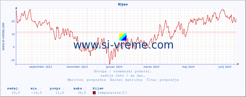 POVPREČJE :: Kijev :: temperatura | vlaga | hitrost vetra | sunki vetra | tlak | padavine | sneg :: zadnje leto / en dan.