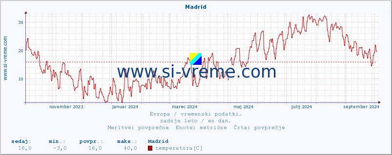 POVPREČJE :: Madrid :: temperatura | vlaga | hitrost vetra | sunki vetra | tlak | padavine | sneg :: zadnje leto / en dan.