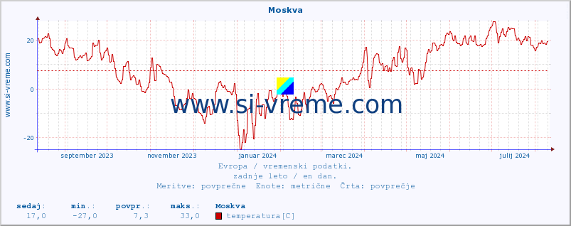 POVPREČJE :: Moskva :: temperatura | vlaga | hitrost vetra | sunki vetra | tlak | padavine | sneg :: zadnje leto / en dan.