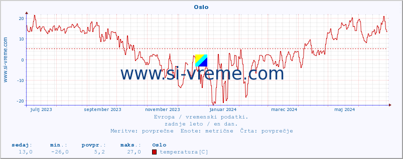 POVPREČJE :: Oslo :: temperatura | vlaga | hitrost vetra | sunki vetra | tlak | padavine | sneg :: zadnje leto / en dan.