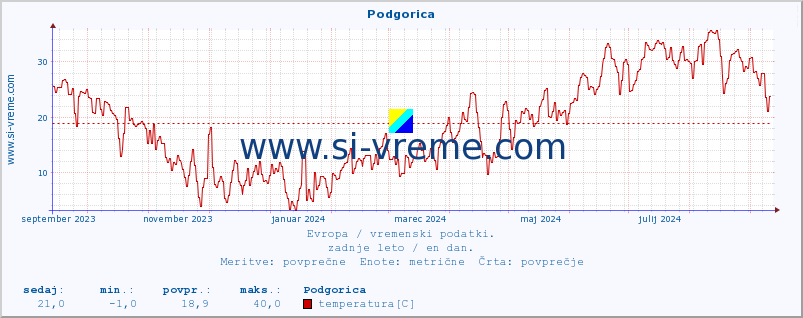 POVPREČJE :: Podgorica :: temperatura | vlaga | hitrost vetra | sunki vetra | tlak | padavine | sneg :: zadnje leto / en dan.